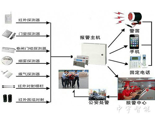 聯(lián)網(wǎng)報警系統(tǒng)
