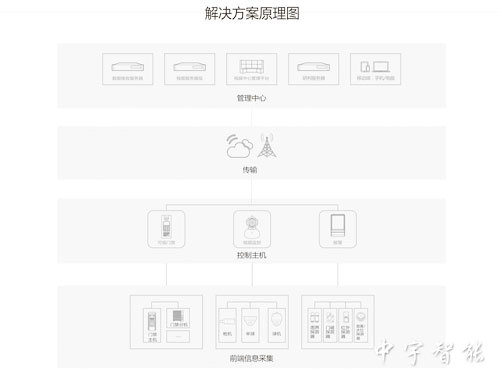 聯(lián)網(wǎng)實時報警